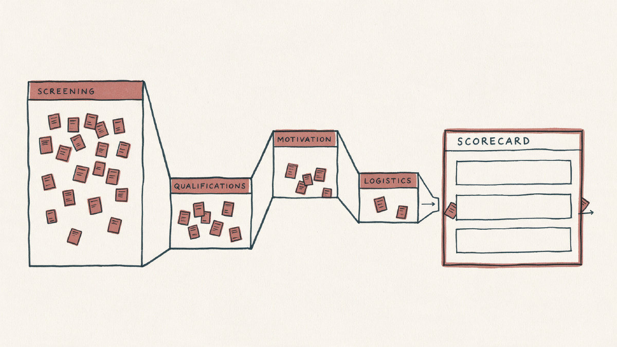 Diagram of candidate screening funnel leading from must-haves, qualifications, motivation, and logistics to a scorecard